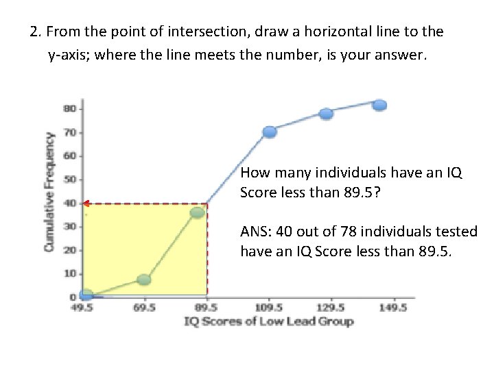 2. From the point of intersection, draw a horizontal line to the y-axis; where