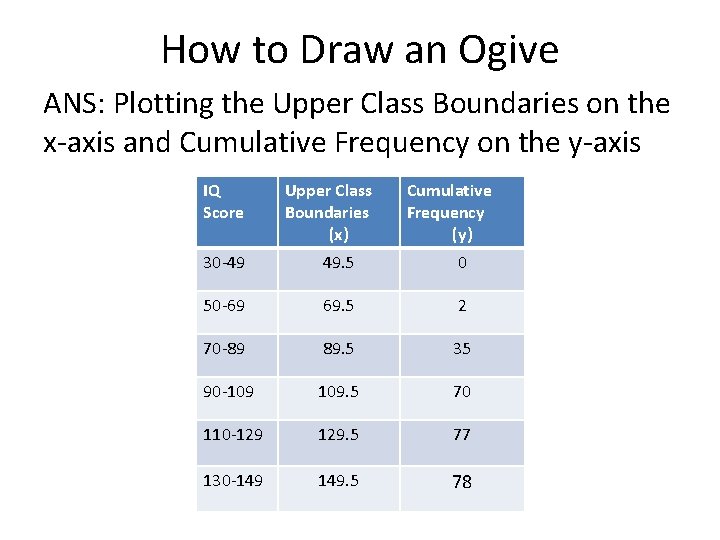 How to Draw an Ogive ANS: Plotting the Upper Class Boundaries on the x-axis