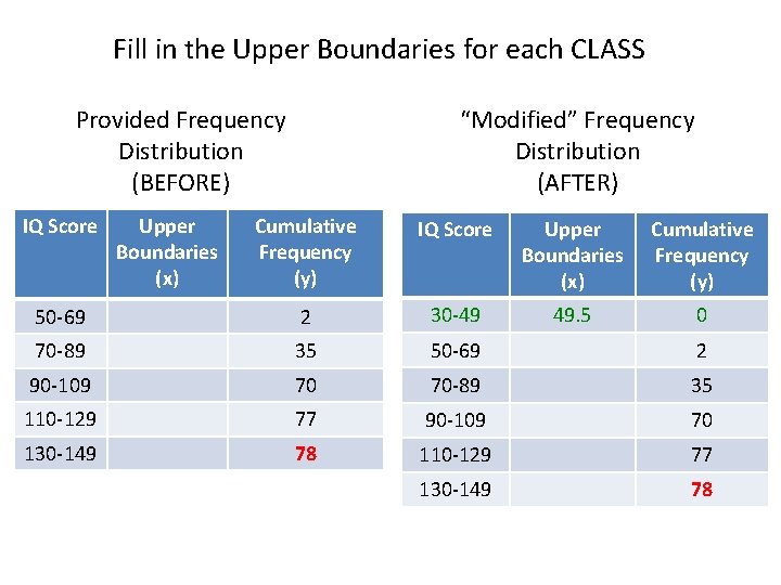 Fill in the Upper Boundaries for each CLASS Provided Frequency Distribution (BEFORE) IQ Score