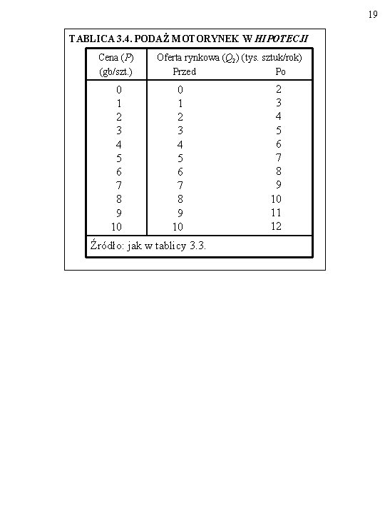 19 TABLICA 3. 4. PODAŻ MOTORYNEK W HIPOTECJI Cena (P) (gb/szt. ) 0 1