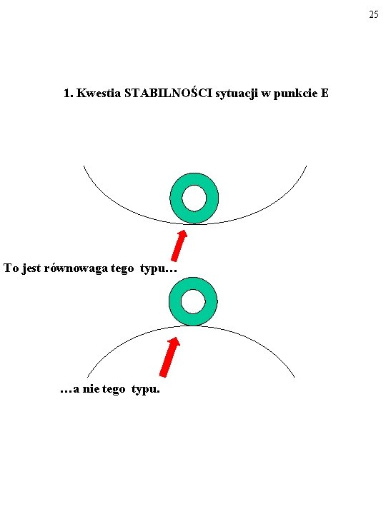25 1. Kwestia STABILNOŚCI sytuacji w punkcie E To jest równowaga tego typu… …a