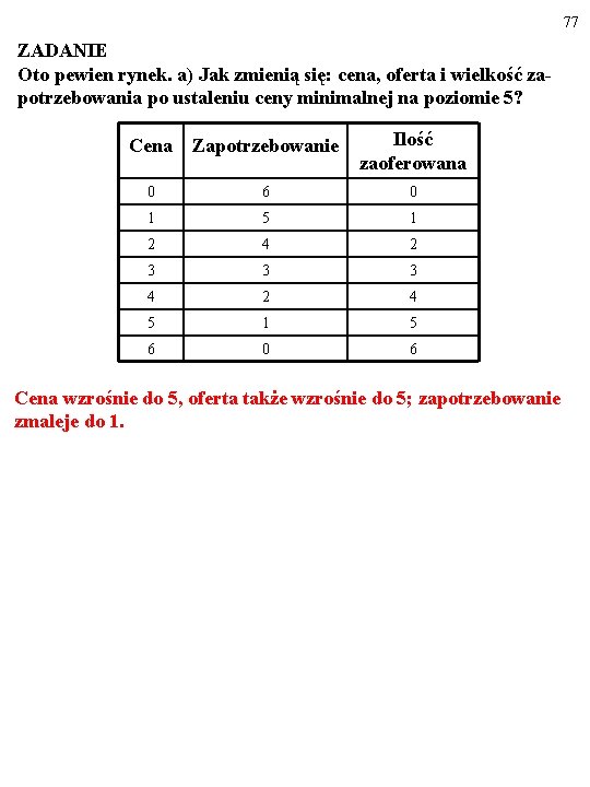 77 ZADANIE Oto pewien rynek. a) Jak zmienią się: cena, oferta i wielkość zapotrzebowania