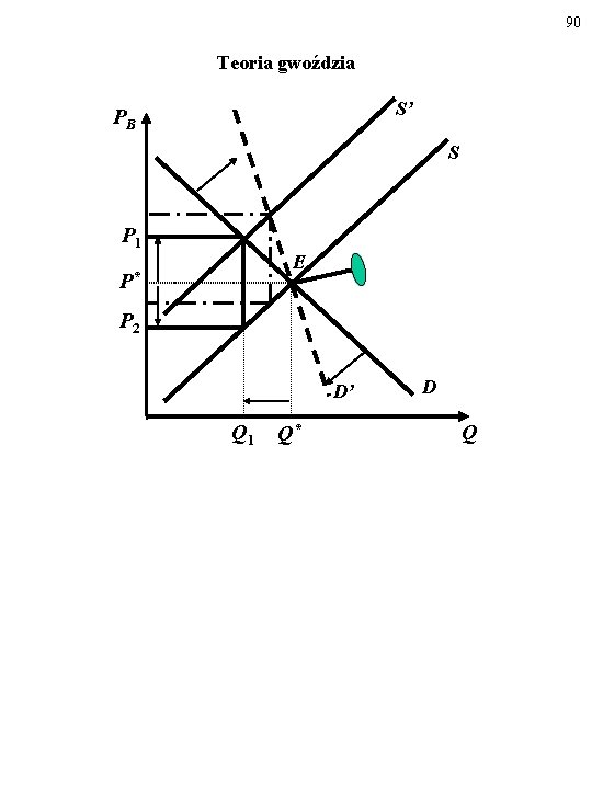 90 Teoria gwoździa S’ PB S P 1 E P* P 2 D’ Q