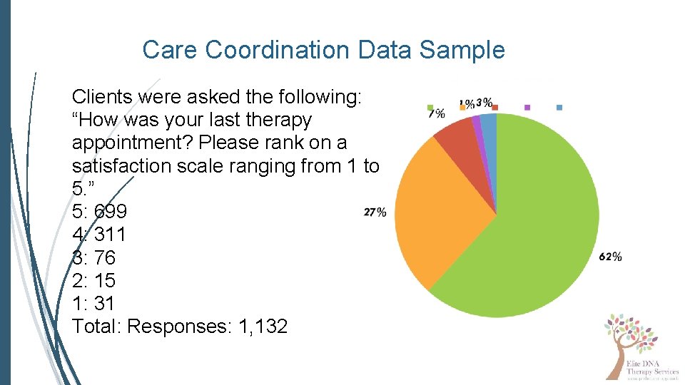 Care Coordination Data Sample Clients were asked the following: “How was your last therapy