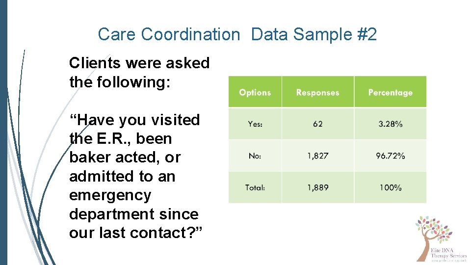 Care Coordination Data Sample #2 Clients were asked the following: “Have you visited the
