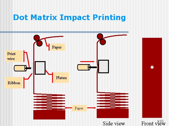 Dot Matrix Impact Printing Paper Print wire Platen Ribbon Paper Side view 110 Front Dot Matrix Impact Printing Paper Print wire Platen Ribbon Paper Side view 110 Front