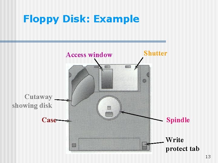 Floppy Disk: Example Access window Shutter Cutaway showing disk Case Spindle Write protect tab Floppy Disk: Example Access window Shutter Cutaway showing disk Case Spindle Write protect tab