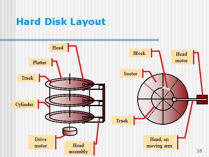 Hard Disk Layout Head Block Head motor Platter Sector Track Cylinder Track Drive motor Hard Disk Layout Head Block Head motor Platter Sector Track Cylinder Track Drive motor