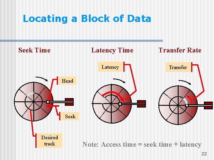 Locating a Block of Data Seek Time Latency Transfer Rate Transfer Head Seek Desired Locating a Block of Data Seek Time Latency Transfer Rate Transfer Head Seek Desired