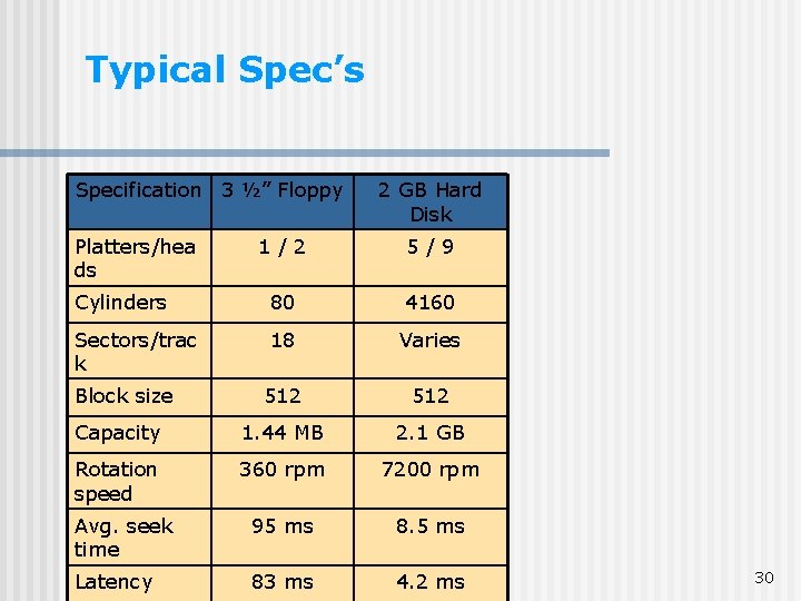 Typical Spec’s Specification 3 ½” Floppy Platters/hea ds 2 GB Hard Disk 1/2 5/9 Typical Spec’s Specification 3 ½” Floppy Platters/hea ds 2 GB Hard Disk 1/2 5/9