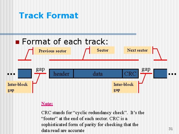 Track Format n Format of each track: Previous sector gap header Sector data Next Track Format n Format of each track: Previous sector gap header Sector data Next