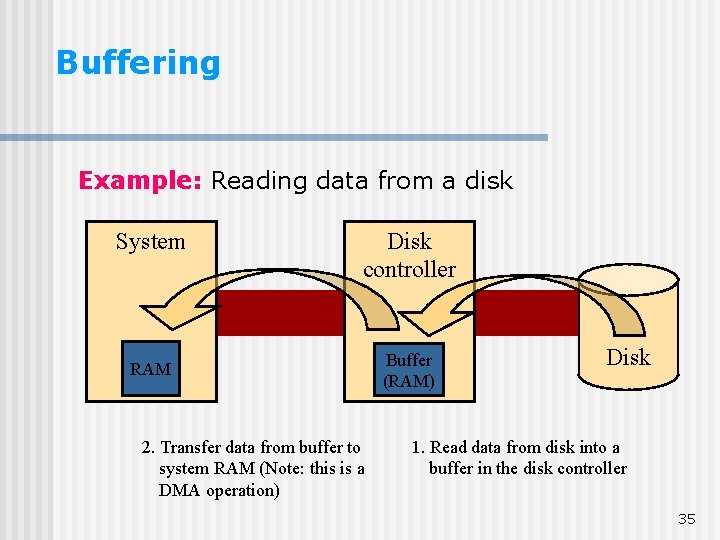 Buffering Example: Reading data from a disk System Disk controller RAM 2. Transfer data Buffering Example: Reading data from a disk System Disk controller RAM 2. Transfer data