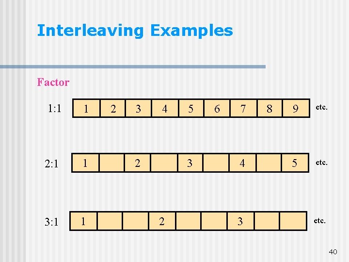 Interleaving Examples Factor 1: 1 1 2: 1 1 3: 1 1 2 3 Interleaving Examples Factor 1: 1 1 2: 1 1 3: 1 1 2 3