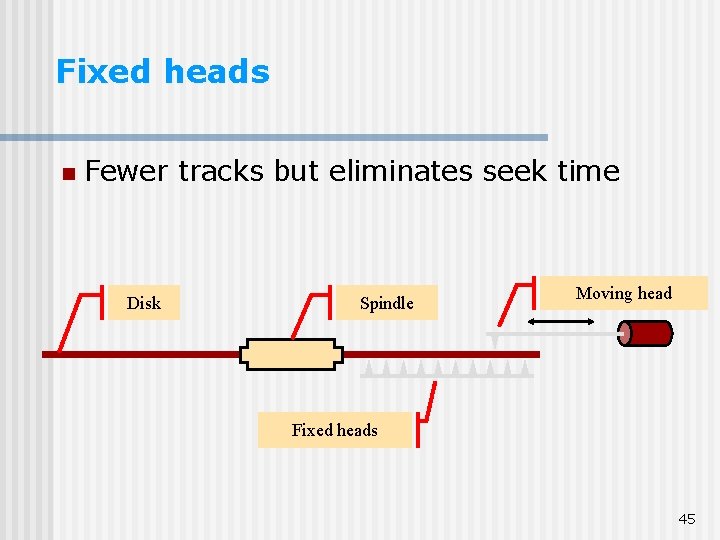 Fixed heads n Fewer tracks but eliminates seek time Disk Spindle Moving head Fixed Fixed heads n Fewer tracks but eliminates seek time Disk Spindle Moving head Fixed