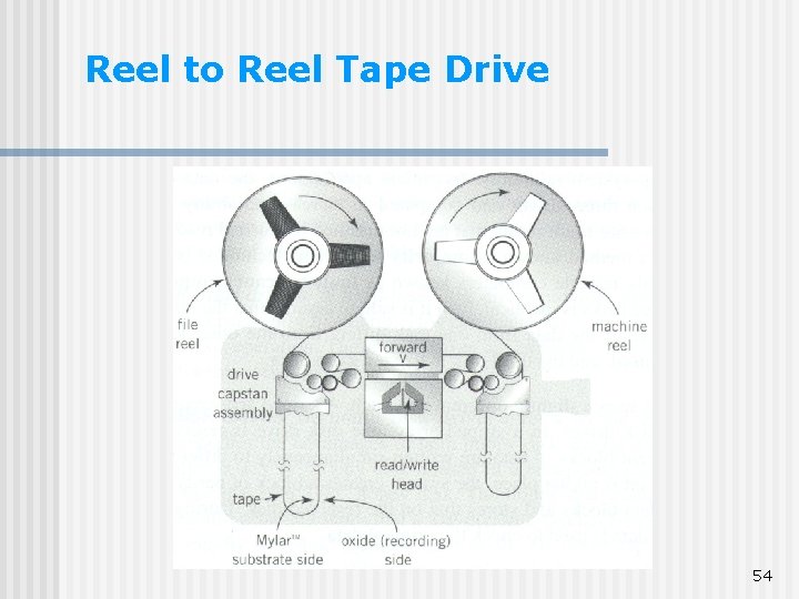 Reel to Reel Tape Drive 54 Reel to Reel Tape Drive 54