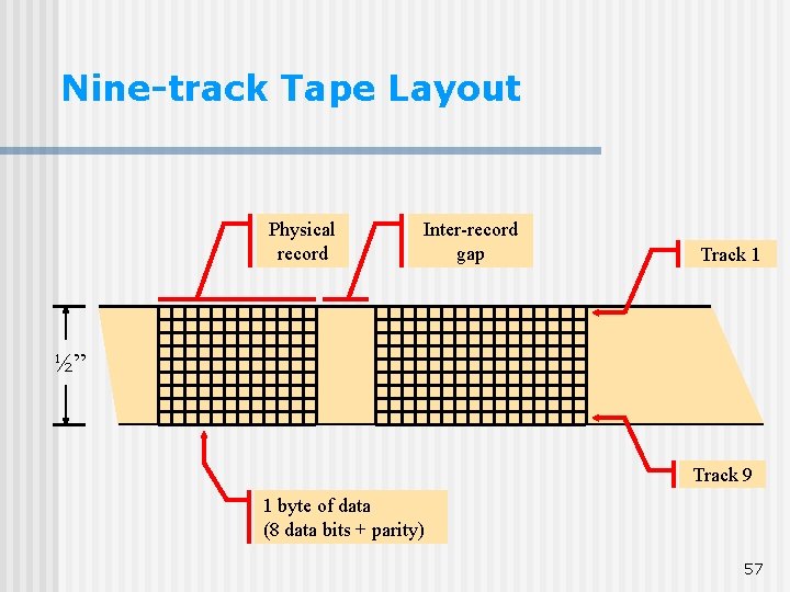 Nine-track Tape Layout Physical record Inter-record gap Track 1 ½” Track 9 1 byte Nine-track Tape Layout Physical record Inter-record gap Track 1 ½” Track 9 1 byte