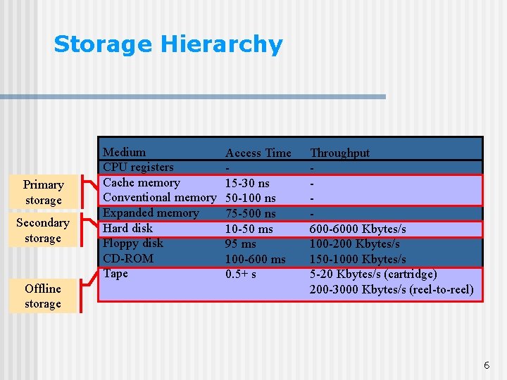 Storage Hierarchy Primary storage Secondary storage Offline storage Medium CPU registers Cache memory Conventional Storage Hierarchy Primary storage Secondary storage Offline storage Medium CPU registers Cache memory Conventional