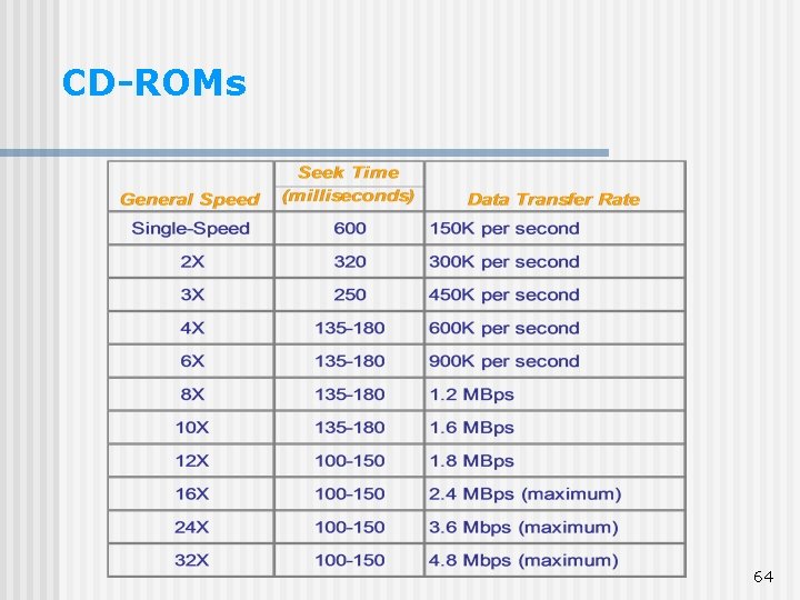 CD-ROMs 64 CD-ROMs 64