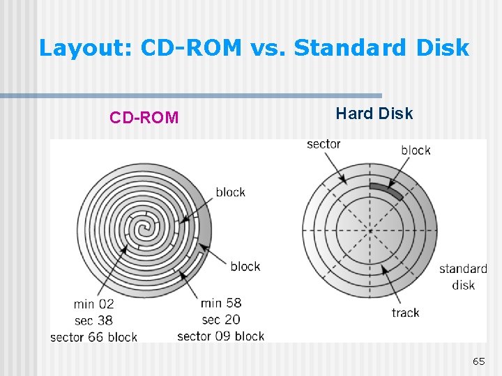 Layout: CD-ROM vs. Standard Disk CD-ROM Hard Disk 65 Layout: CD-ROM vs. Standard Disk CD-ROM Hard Disk 65