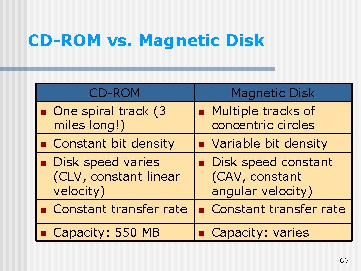 CD-ROM vs. Magnetic Disk n CD-ROM One spiral track (3 miles long!) n Magnetic CD-ROM vs. Magnetic Disk n CD-ROM One spiral track (3 miles long!) n Magnetic