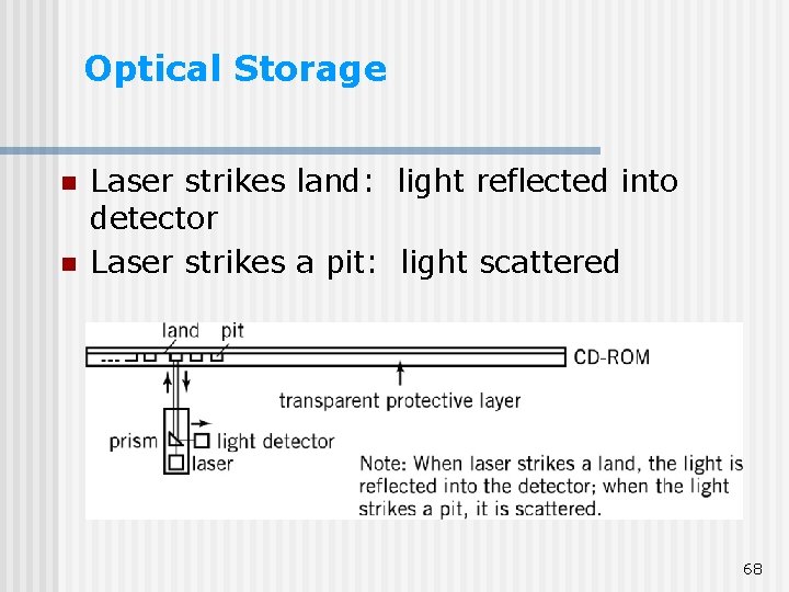 Optical Storage n n Laser strikes land: light reflected into detector Laser strikes a Optical Storage n n Laser strikes land: light reflected into detector Laser strikes a