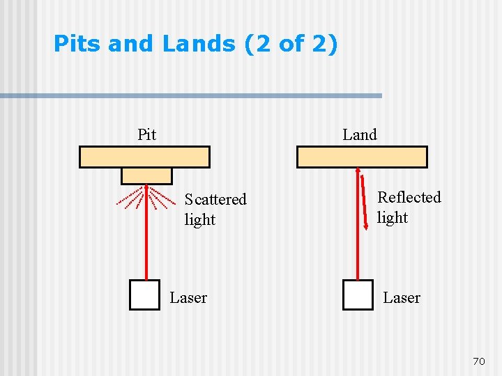 Pits and Lands (2 of 2) Pit Land Scattered light Laser Reflected light Laser Pits and Lands (2 of 2) Pit Land Scattered light Laser Reflected light Laser