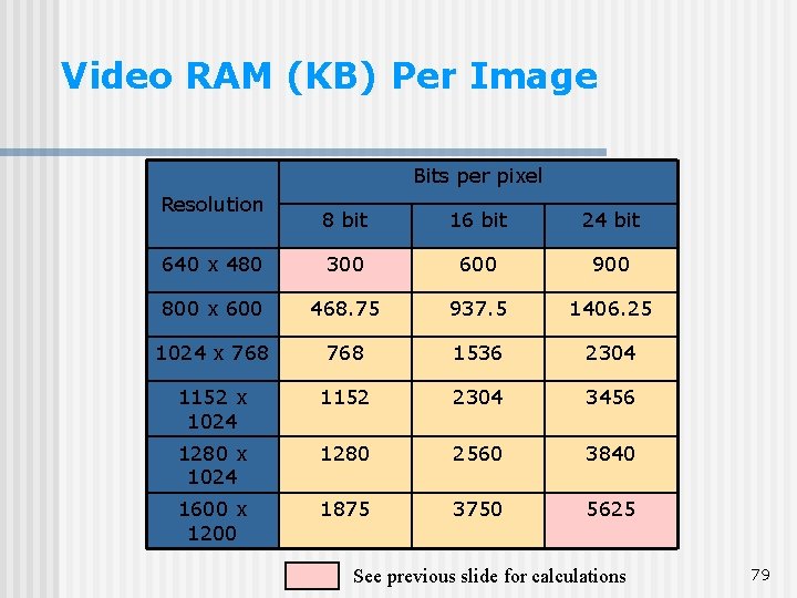 Video RAM (KB) Per Image Bits per pixel Resolution 8 bit 16 bit 24 Video RAM (KB) Per Image Bits per pixel Resolution 8 bit 16 bit 24