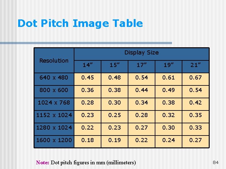 Dot Pitch Image Table Display Size Resolution 14” 15” 17” 19” 21” 640 x Dot Pitch Image Table Display Size Resolution 14” 15” 17” 19” 21” 640 x