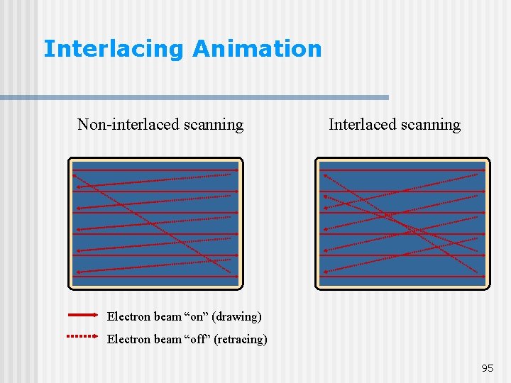 Interlacing Animation Non-interlaced scanning Interlaced scanning Electron beam “on” (drawing) Electron beam “off” (retracing) Interlacing Animation Non-interlaced scanning Interlaced scanning Electron beam “on” (drawing) Electron beam “off” (retracing)