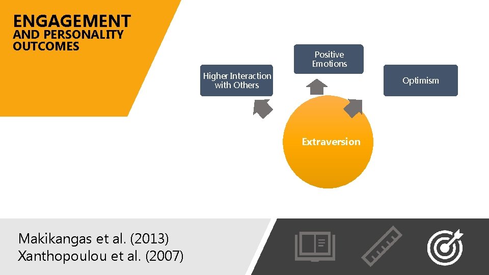 ENGAGEMENT AND PERSONALITY OUTCOMES Positive Emotions Higher Interaction with Others Optimism Extraversion Makikangas et