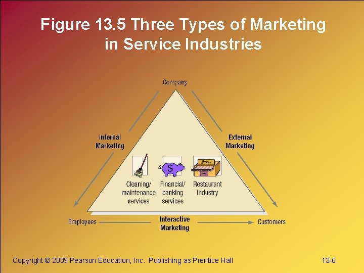 Figure 13. 5 Three Types of Marketing in Service Industries Copyright © 2009 Pearson