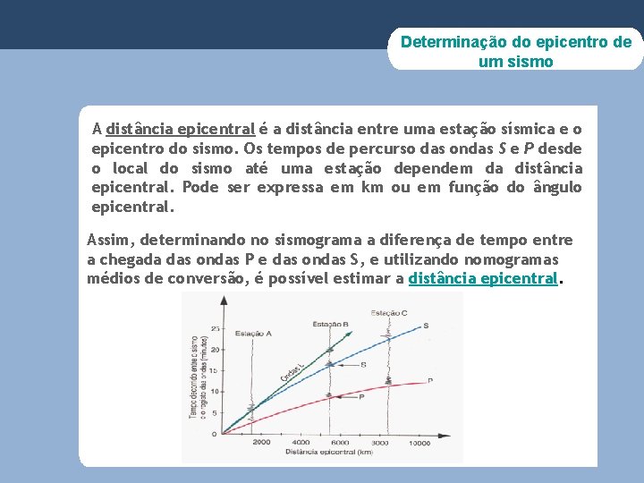 Determinação do epicentro de um sismo A distância epicentral é a distância entre uma