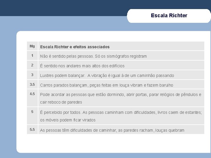 Escala Richter Mg Escala Richter e efeitos associados 1 Não é sentido pelas pessoas.
