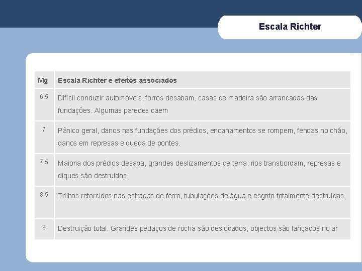 Escala Richter Mg 6. 5 Escala Richter e efeitos associados Difícil conduzir automóveis, forros