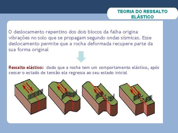 TEORIA DO RESSALTO ELÁSTICO O deslocamento repentino dos dois blocos da falha origina vibrações