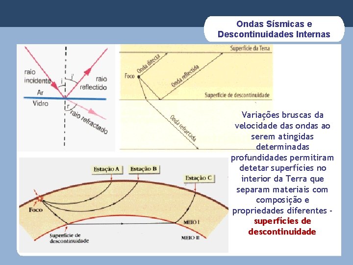 Ondas Sísmicas e Descontinuidades Internas Variações bruscas da velocidade das ondas ao serem atingidas