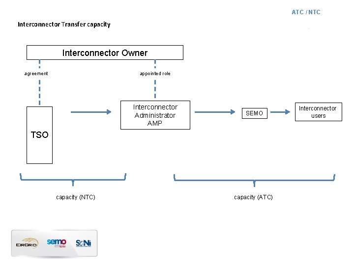 ATC / NTC Interconnector Transfer capacity Interconnector Owner agreement appointed role Interconnector Administrator AMP