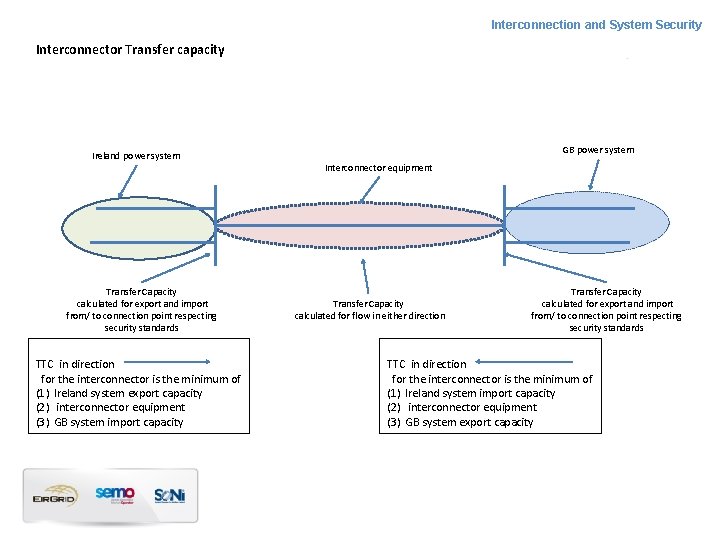 Interconnection and System Security Interconnector Transfer capacity Ireland power system Transfer Capacity calculated for