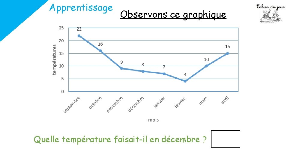 Apprentissage Observons ce graphique Quelle température faisait-il en décembre ? 