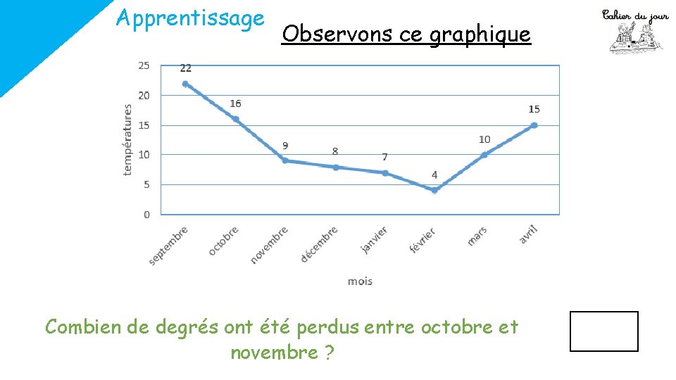 Apprentissage Observons ce graphique Combien de degrés ont été perdus entre octobre et novembre