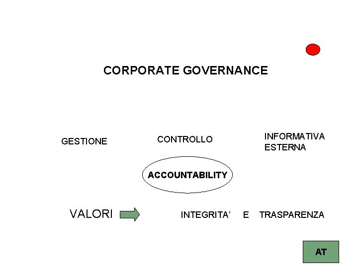 CORPORATE GOVERNANCE GESTIONE INFORMATIVA ESTERNA CONTROLLO ACCOUNTABILITY VALORI INTEGRITA’ E TRASPARENZA AT 7 