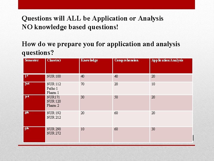 Questions will ALL be Application or Analysis NO knowledge based questions! How do we Questions will ALL be Application or Analysis NO knowledge based questions! How do we