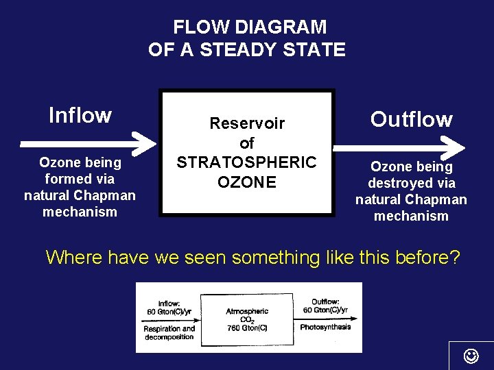  FLOW DIAGRAM OF A STEADY STATE Inflow Ozone being formed via natural Chapman