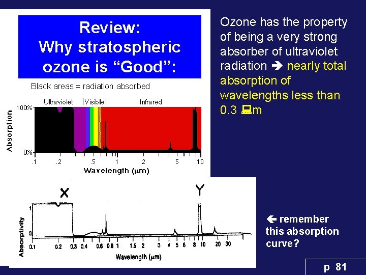 Review: Why stratospheric ozone is “Good”: Black areas = radiation absorbed Ozone has the