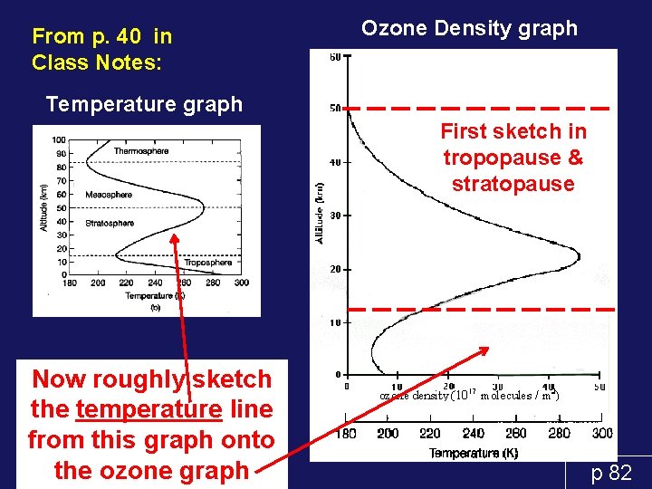 From p. 40 in Class Notes: Ozone Density graph Temperature graph First sketch in