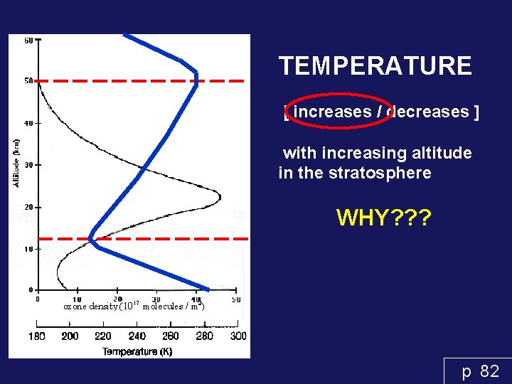 TEMPERATURE [ increases / decreases ] with increasing altitude in the stratosphere WHY? ?