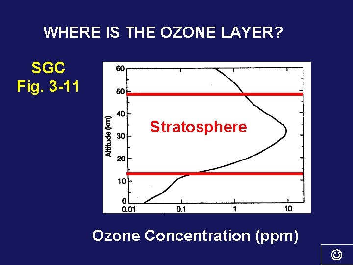 WHERE IS THE OZONE LAYER? SGC Fig. 3 -11 Stratosphere Ozone Concentration (ppm) 