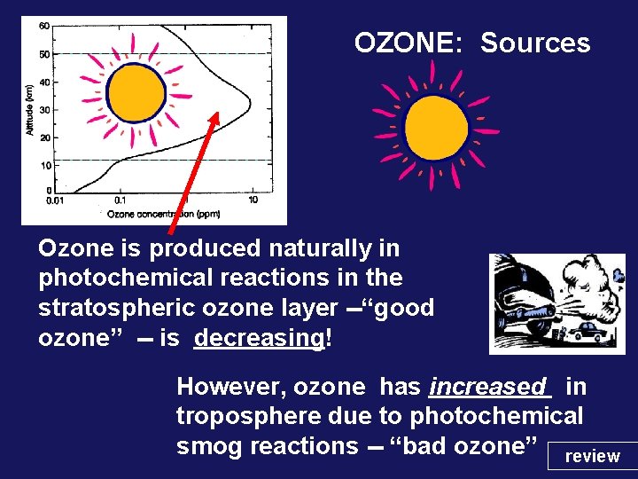 OZONE: Sources Ozone is produced naturally in photochemical reactions in the stratospheric ozone layer