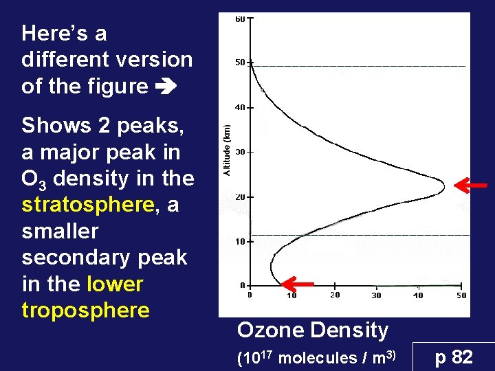 Here’s a different version of the figure Shows 2 peaks, a major peak in