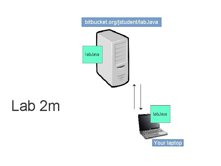 bitbucket. org/jstudent/lab. Java Lab 2 m Your laptop 